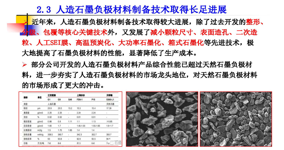 石墨負(fù)極材料的技術(shù)和市場(chǎng)現(xiàn)狀與發(fā)展趨勢(shì)